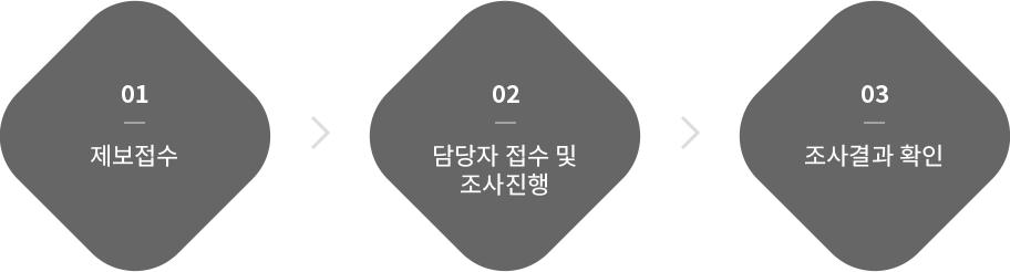 01 제보접수 > 담당자 접수 및 조사진행 > 03 조사결과 확인