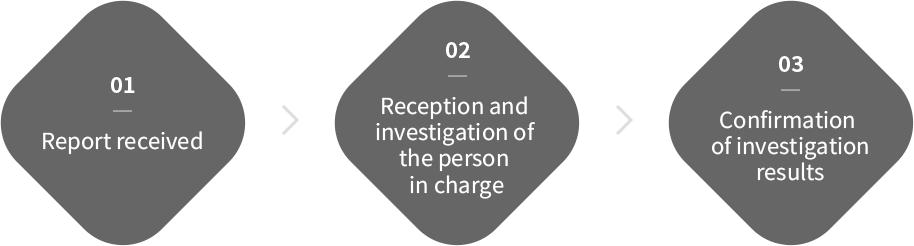01 Report received > Reception and investigation of the person in charge > 03 Confirmation of investigation results