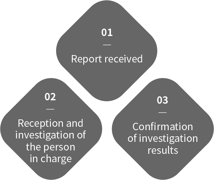 01 Report received > Reception and investigation of the person in charge > 03 Confirmation of investigation results