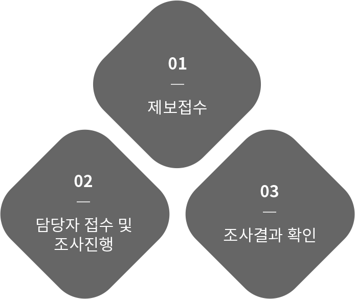 01 제보접수 > 담당자 접수 및 조사진행 > 03 조사결과 확인